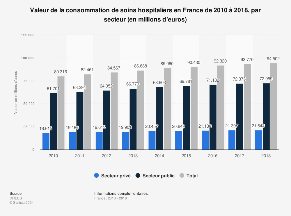 Statistique: Valeur de la consommation de soins hospitaliers en France de 2010 à 2018, par secteur (en millions d'euros) | Statista
