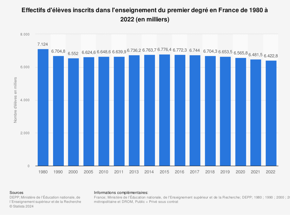 Statistique: Effectifs d'élèves inscrits dans l'enseignement du premier degré en France de 1980 à 2021 (en milliers) | Statista