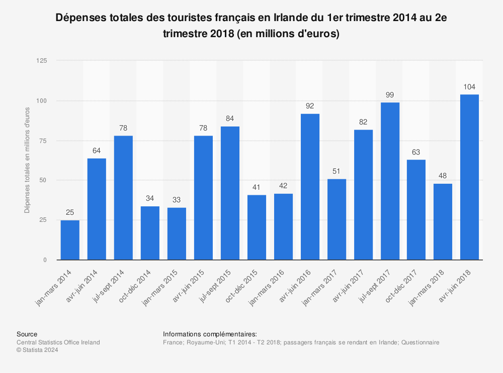 Statistique: Dépenses totales des touristes français en Irlande du 1er trimestre 2014 au 2e trimestre 2018 (en millions d'euros) | Statista