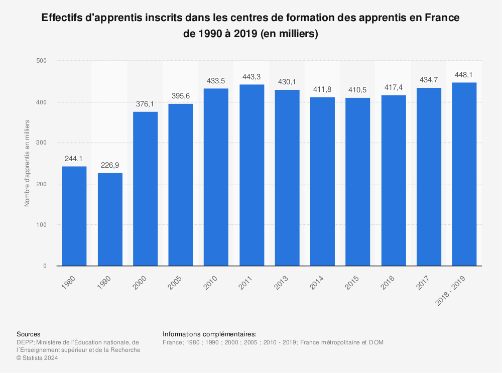 Statistique: Effectifs d'apprentis inscrits dans les centres de formation des apprentis en France de 1990 à 2019 (en milliers) | Statista