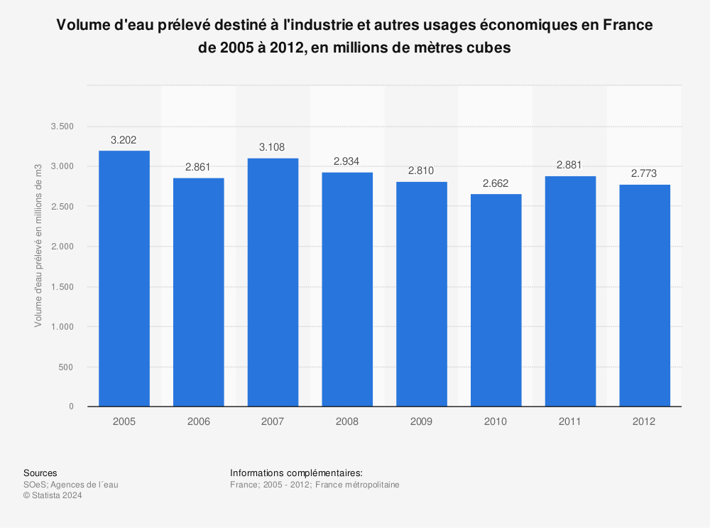 Statistique: Volume d'eau prélevé destiné à l'industrie et autres usages économiques en France de 2005 à 2012, en millions de mètres cubes | Statista