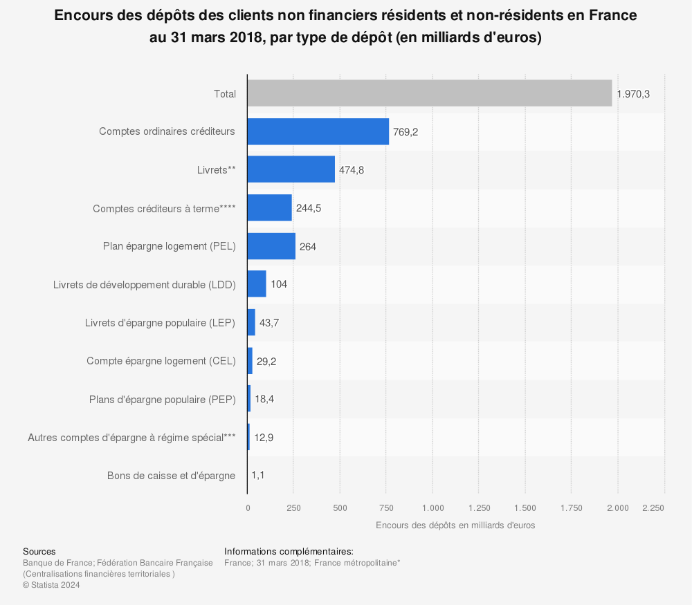 Statistique: Encours des dépôts des clients non financiers résidents et non-résidents en France au 31 mars 2018, par type de dépôt (en milliards d'euros) | Statista