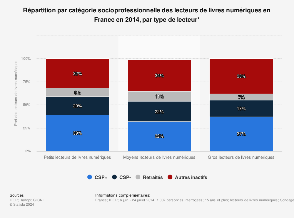 Statistique: Répartition par catégorie socioprofessionnelle des lecteurs de livres numériques en France en 2014, par type de lecteur* | Statista