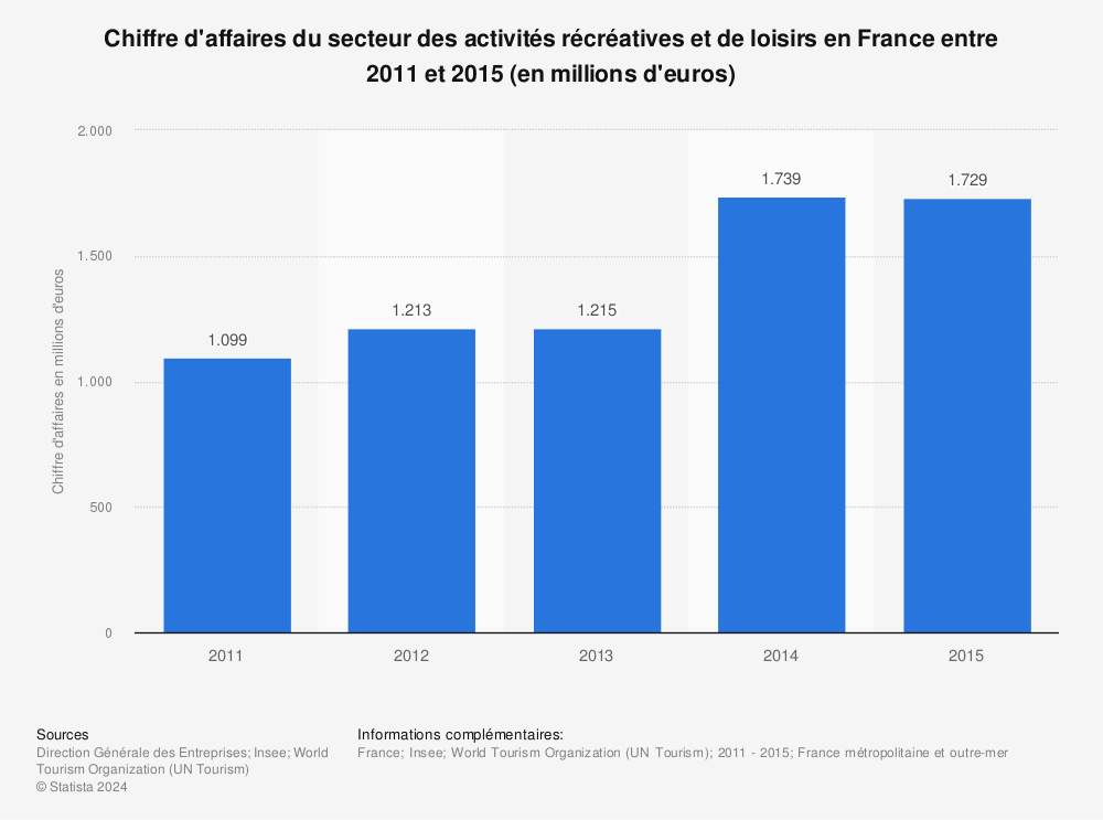 Statistique: Chiffre d'affaires du secteur des activités récréatives et de loisirs en France entre 2011 et 2015 (en millions d'euros) | Statista