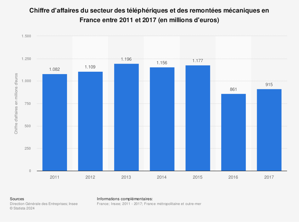 Statistique: Chiffre d'affaires du secteur des téléphériques et des remontées mécaniques en France entre 2011 et 2017 (en millions d'euros) | Statista