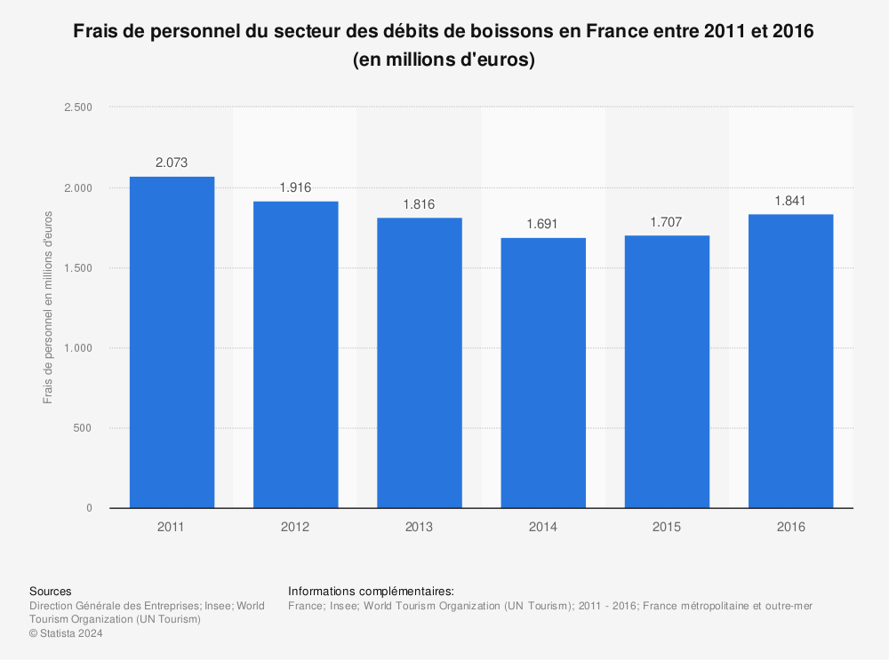 Statistique: Frais de personnel du secteur des débits de boissons en France entre 2011 et 2016 (en millions d'euros) | Statista
