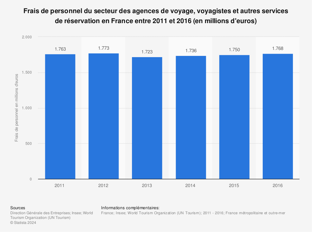 Statistique: Frais de personnel du secteur des agences de voyage, voyagistes et autres services de réservation en France entre 2011 et 2016 (en millions d'euros) | Statista