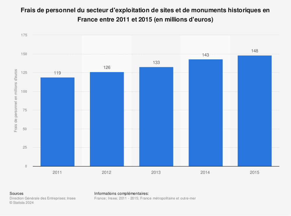Statistique: Frais de personnel du secteur d'exploitation de sites et de monuments historiques en France entre 2011 et 2015 (en millions d'euros) | Statista