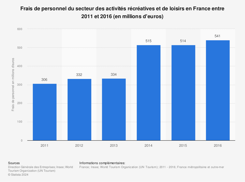 Statistique: Frais de personnel du secteur des activités récréatives et de loisirs en France entre 2011 et 2016 (en millions d'euros) | Statista