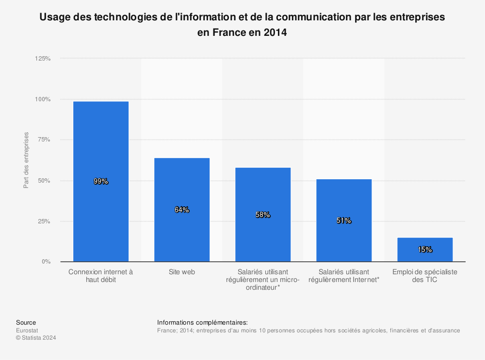 Statistique: Usage des technologies de l'information et de la communication par les entreprises en France en 2014 | Statista