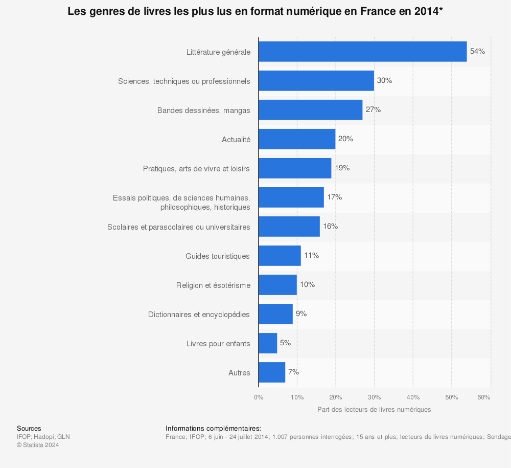 Les Genres D Ebooks Les Plus Lus France 2014 Statista Provided to youtube by naxos of america livre contenant des pieces de different genre d'orgue et de clavecin (excerpts) : les genres d ebooks les plus lus france