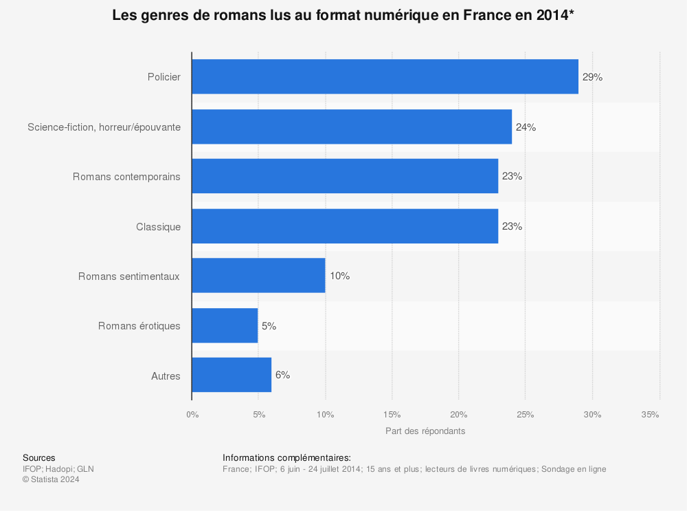 Statistique: Les genres de romans lus au format numérique en France en 2014* | Statista
