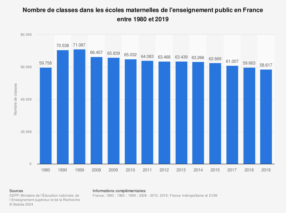 Statistique: Nombre de classes dans les écoles maternelles de l'enseignement public en France entre 1980 et 2019 | Statista