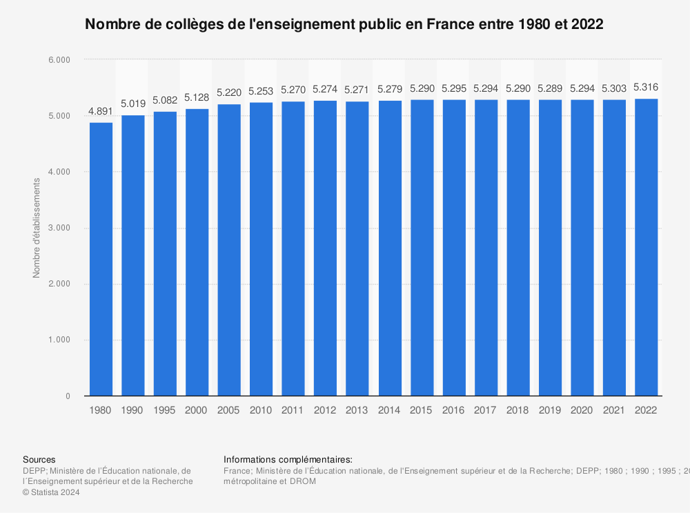 Statistique: Nombre de collèges de l'enseignement public en France entre 1980 et 2020 | Statista
