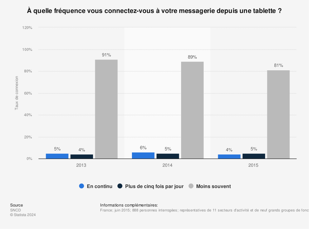Statistique: À quelle fréquence vous connectez-vous à votre messagerie depuis une tablette ? | Statista