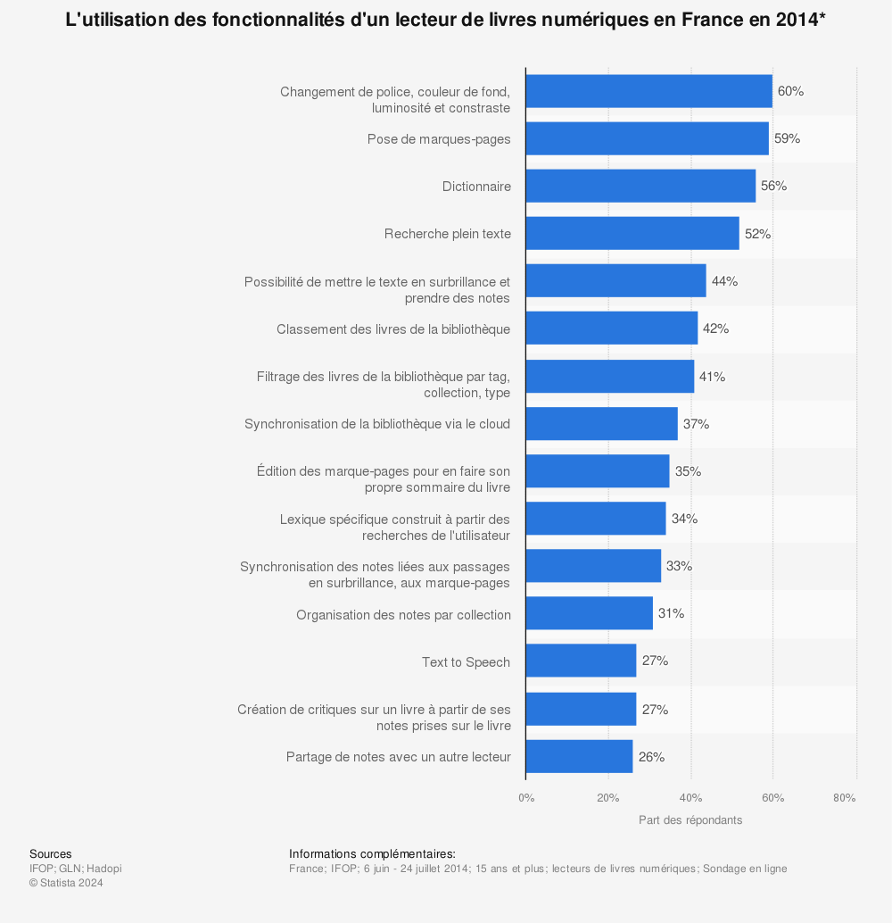 Statistique: L'utilisation des fonctionnalités d'un lecteur de livres numériques en France en 2014* | Statista