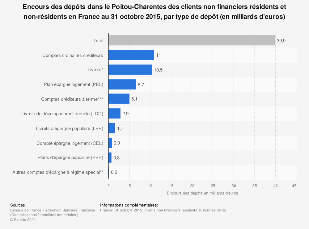 Statistique: Encours des dépôts dans le Poitou-Charentes des clients non financiers résidents et non-résidents en France au 31 octobre 2015, par type de dépôt (en milliards d'euros) | Statista