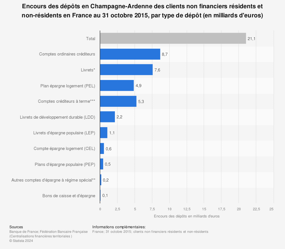 Statistique: Encours des dépôts en Champagne-Ardenne des clients non financiers résidents et non-résidents en France au 31 octobre 2015, par type de dépôt (en milliards d'euros) | Statista