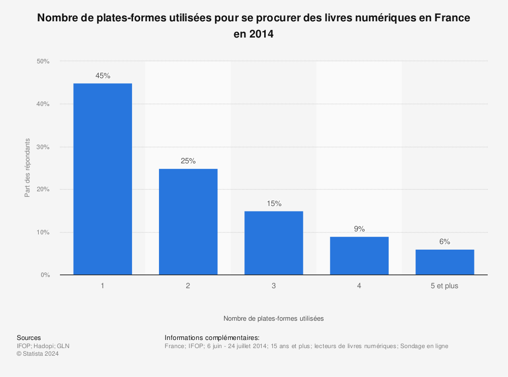 Statistique: Nombre de plates-formes utilisées pour se procurer des livres numériques en France en 2014 | Statista
