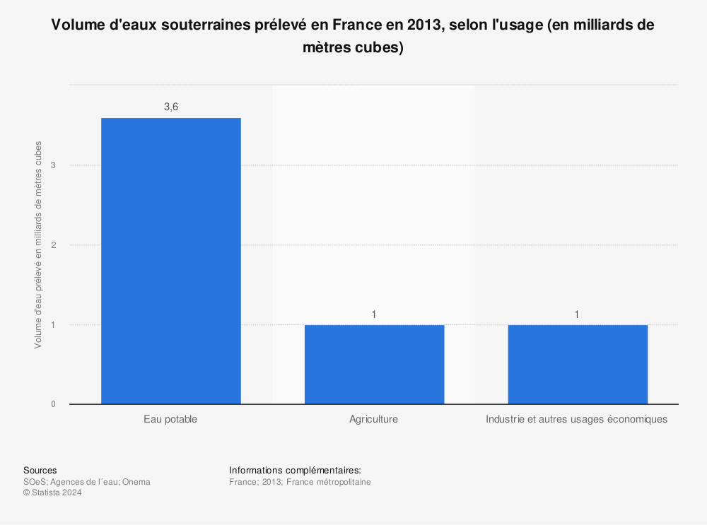 Statistique: Volume d'eaux souterraines prélevé en France en 2013, selon l'usage (en milliards de mètres cubes) | Statista