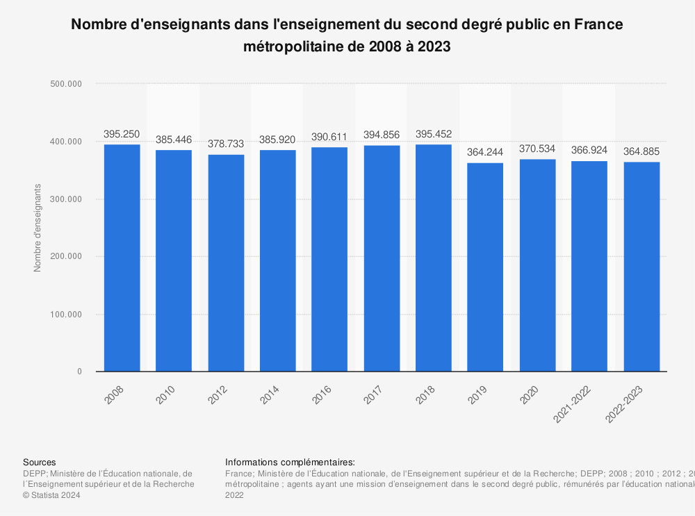Statistique: Nombre d'enseignants dans l'enseignement du second degré public en France de 2008 à 2020 | Statista