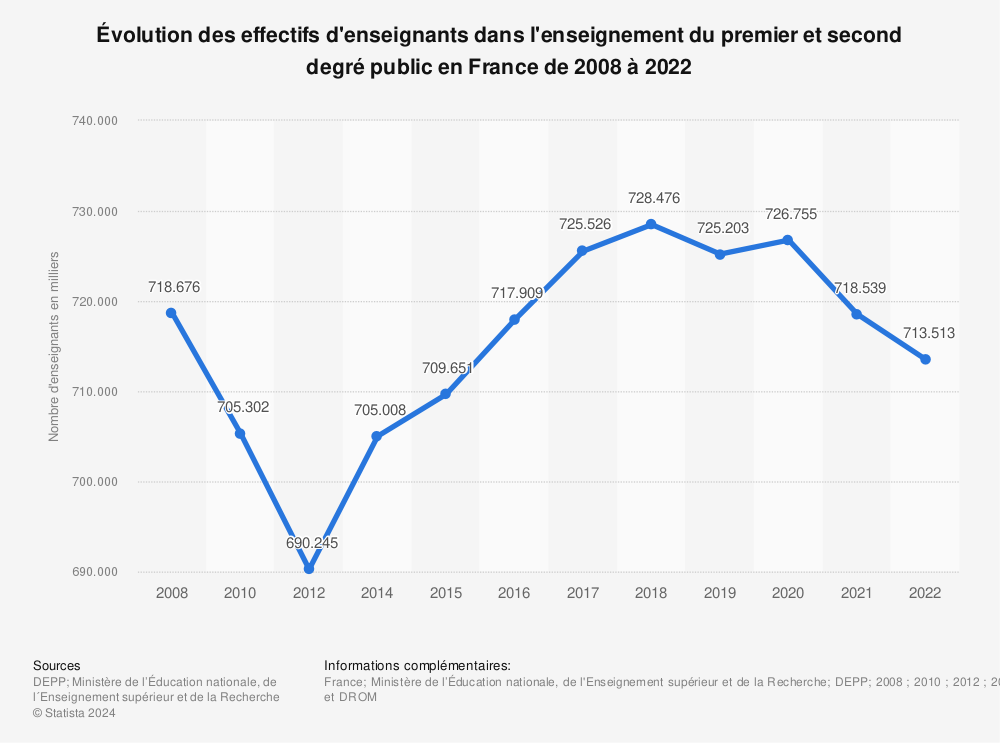 Statistique: Nombre d'enseignants dans l'enseignement du premier et second degré public en France de 2008 à 2021 | Statista