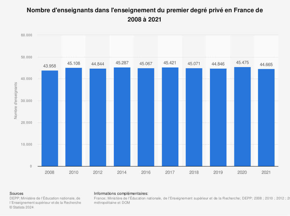 Statistique: Nombre d'enseignants dans l'enseignement du premier degré privé en France de 2008 à 2021 | Statista