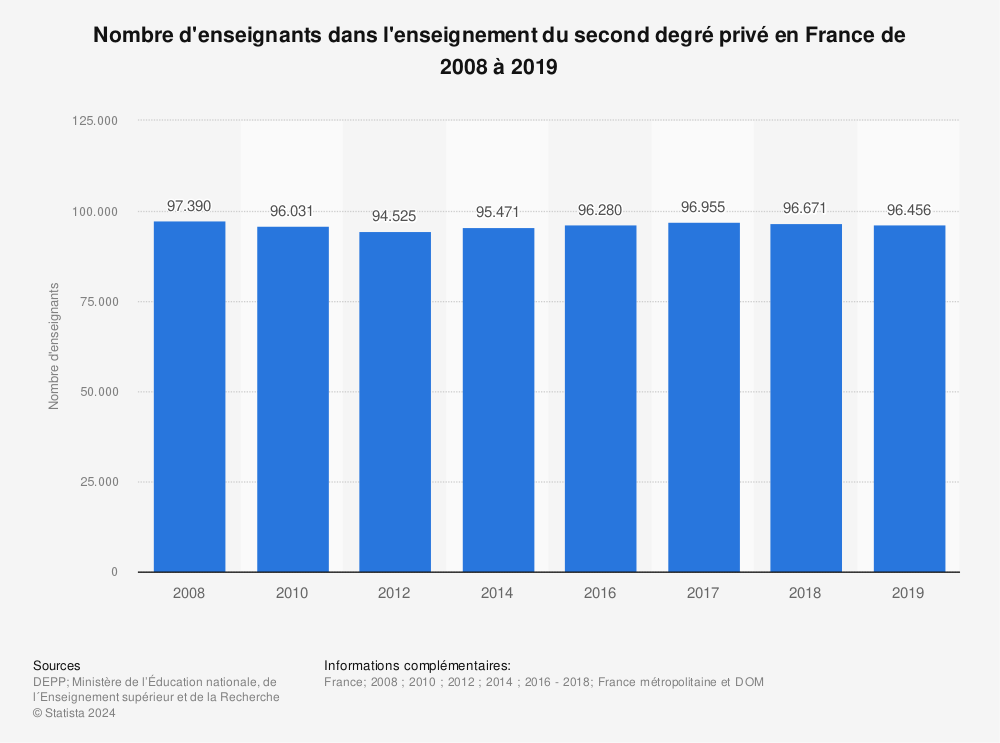 Statistique: Nombre d'enseignants dans l'enseignement du second degré privé en France de 2008 à 2019 | Statista
