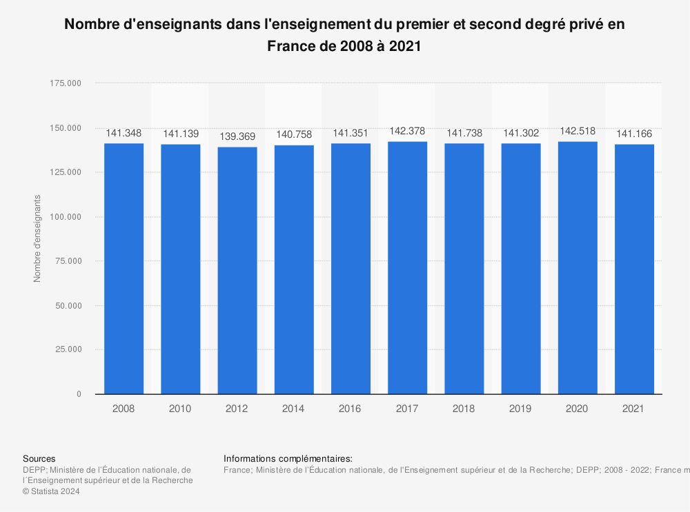 Statistique: Nombre d'enseignants dans l'enseignement du premier et second degré privé en France de 2008 à 2021 | Statista
