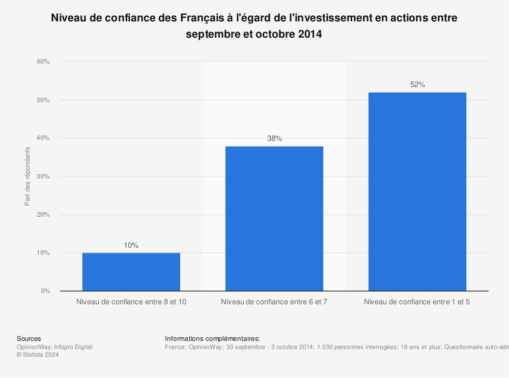 Statistique: Niveau de confiance des Français à l'égard de l'investissement en actions entre septembre et octobre 2014 | Statista