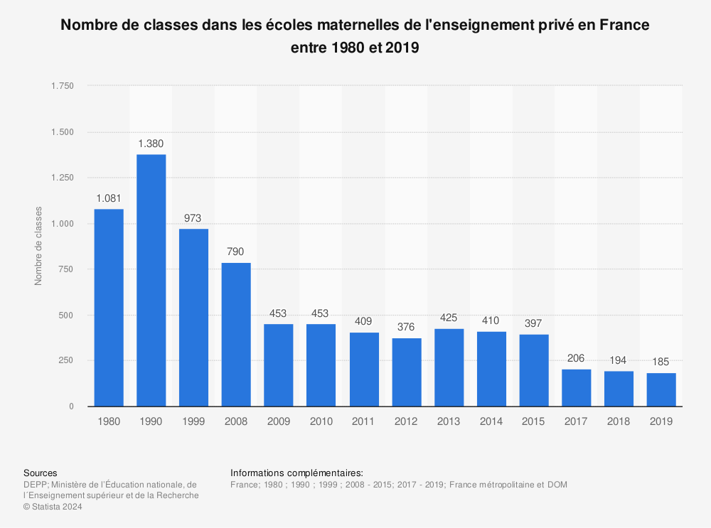 Statistique: Nombre de classes dans les écoles maternelles de l'enseignement privé en France entre 1980 et 2019 | Statista