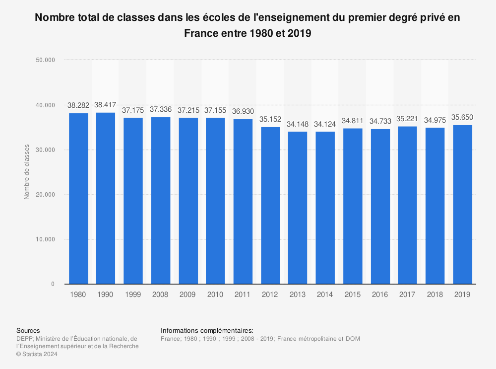 Statistique: Nombre total de classes dans les écoles de l'enseignement du premier degré privé en France entre 1980 et 2019 | Statista