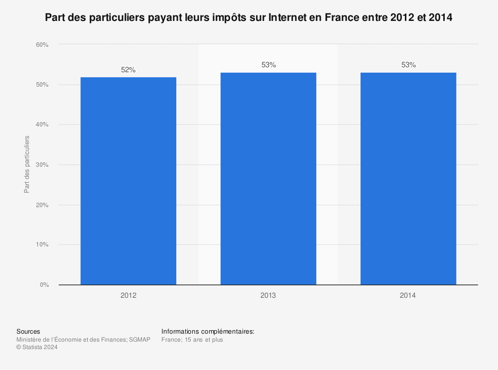 Statistique: Part des particuliers payant leurs impôts sur Internet en France entre 2012 et 2014  | Statista