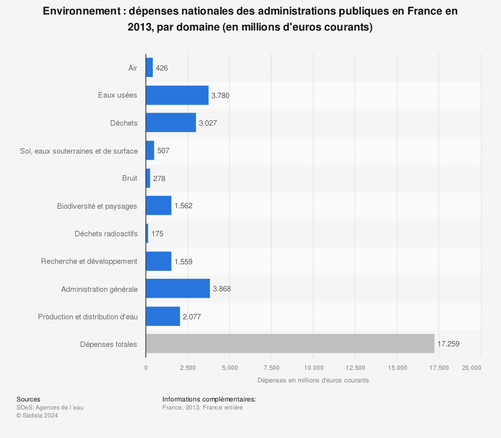 Statistique: Environnement : dépenses nationales des administrations publiques en France en 2013, par domaine (en millions d'euros courants) | Statista