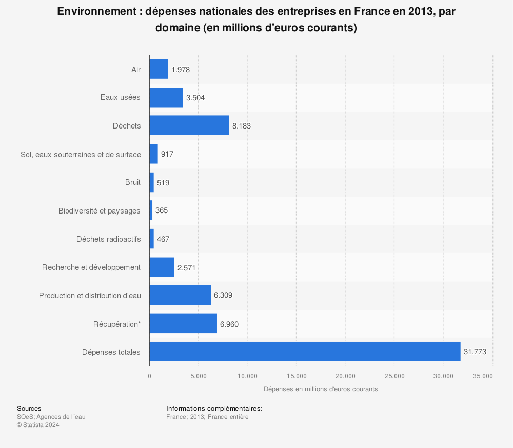 Statistique: Environnement : dépenses nationales des entreprises en France en 2013, par domaine (en millions d'euros courants) | Statista
