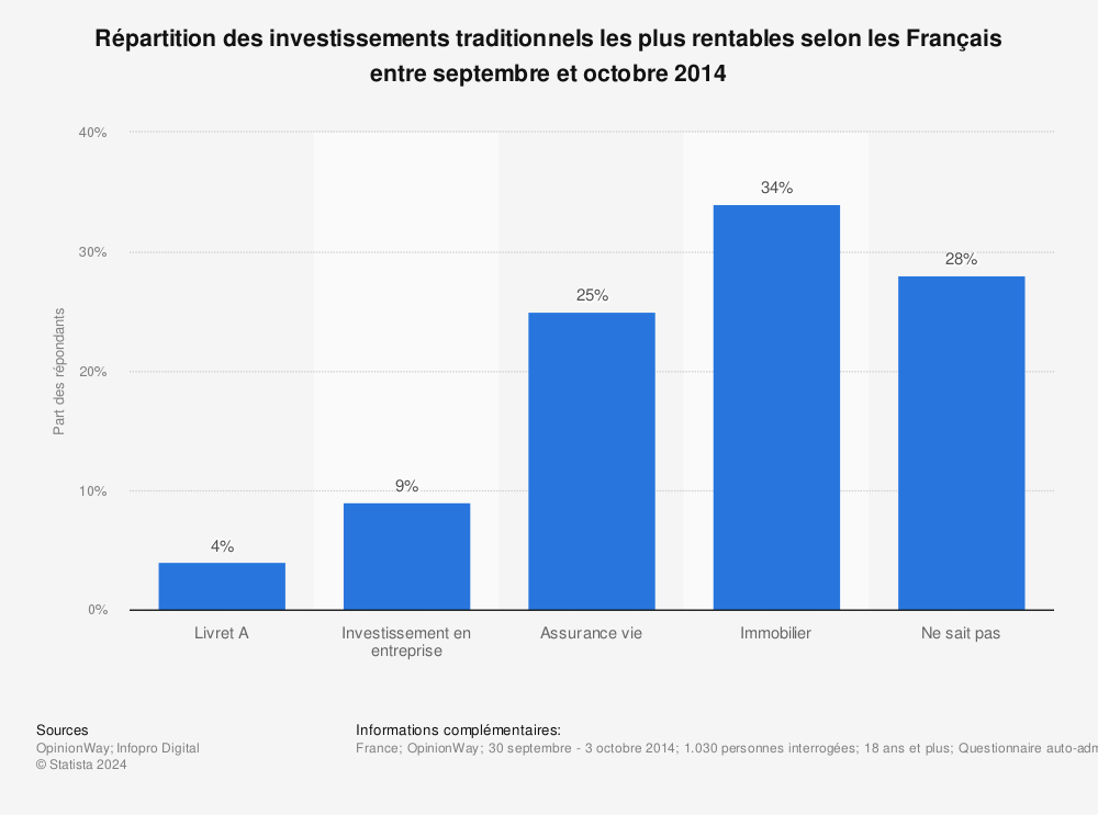 Statistique: Répartition des investissements traditionnels les plus rentables selon les Français entre septembre et octobre 2014 | Statista