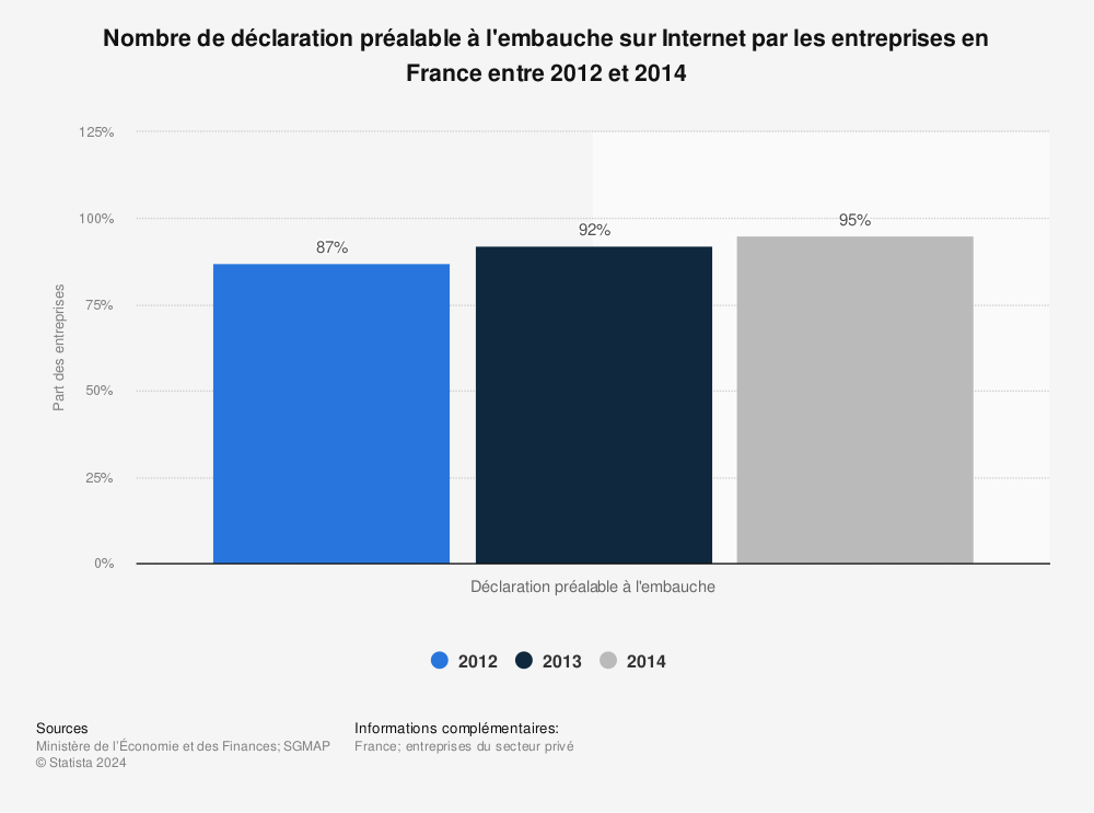 Statistique: Nombre de déclaration préalable à l'embauche sur Internet par les entreprises en France entre 2012 et 2014 | Statista