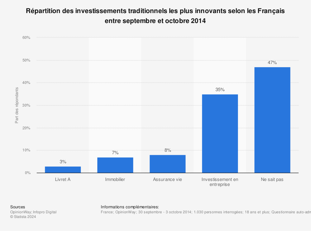 Statistique: Répartition des investissements traditionnels les plus innovants selon les Français entre septembre et octobre 2014 | Statista