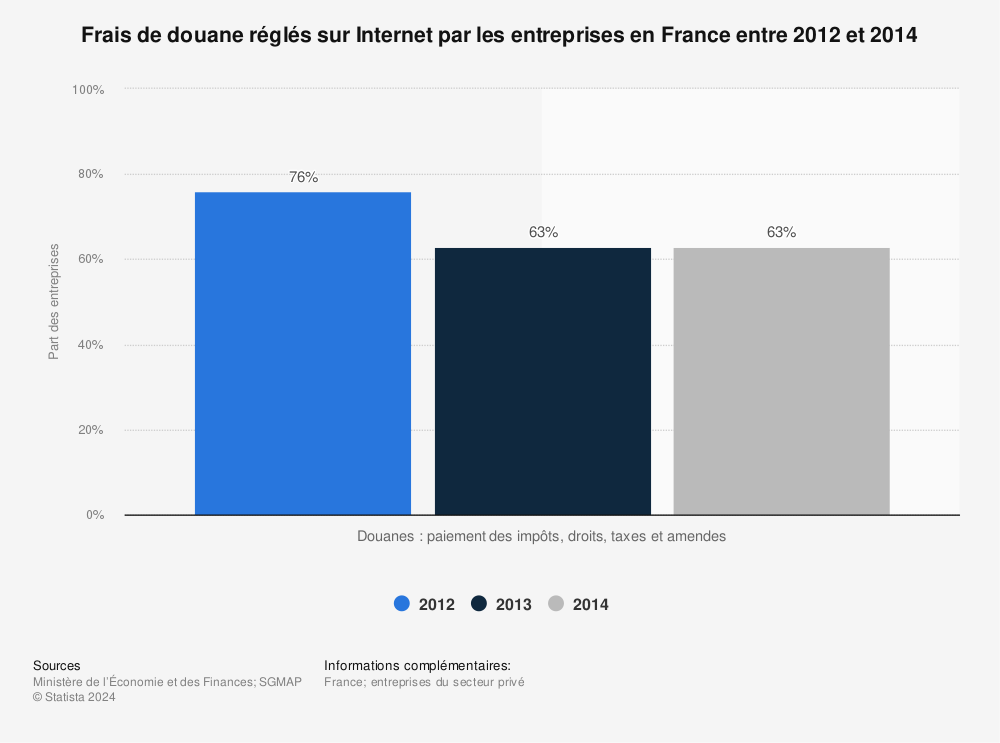 Statistique: Frais de douane réglés sur Internet par les entreprises en France entre 2012 et 2014 | Statista