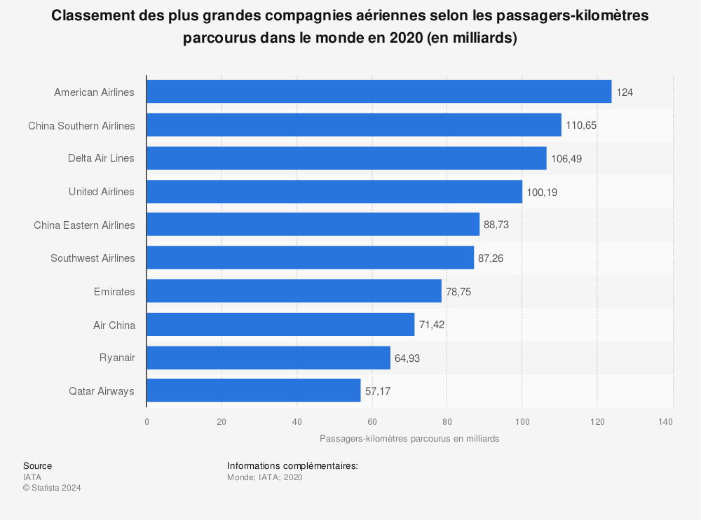 Statistique: Classement des plus grandes compagnies aériennes selon les passagers-kilomètres parcourus dans le monde en 2020 (en milliards) | Statista