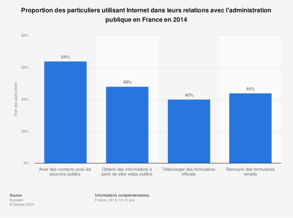 Statistique: Proportion des particuliers utilisant Internet dans leurs relations avec l'administration publique en France en 2014  | Statista