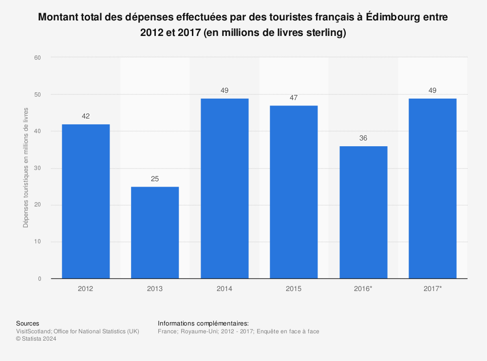 Statistique: Montant total des dépenses effectuées par des touristes français à Édimbourg entre 2012 et 2017 (en millions de livres sterling) | Statista