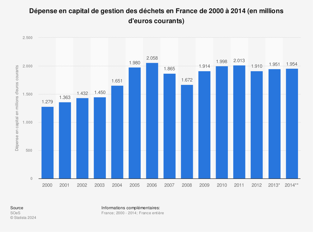 Statistique: Dépense en capital de gestion des déchets en France de 2000 à 2014 (en millions d'euros courants) | Statista