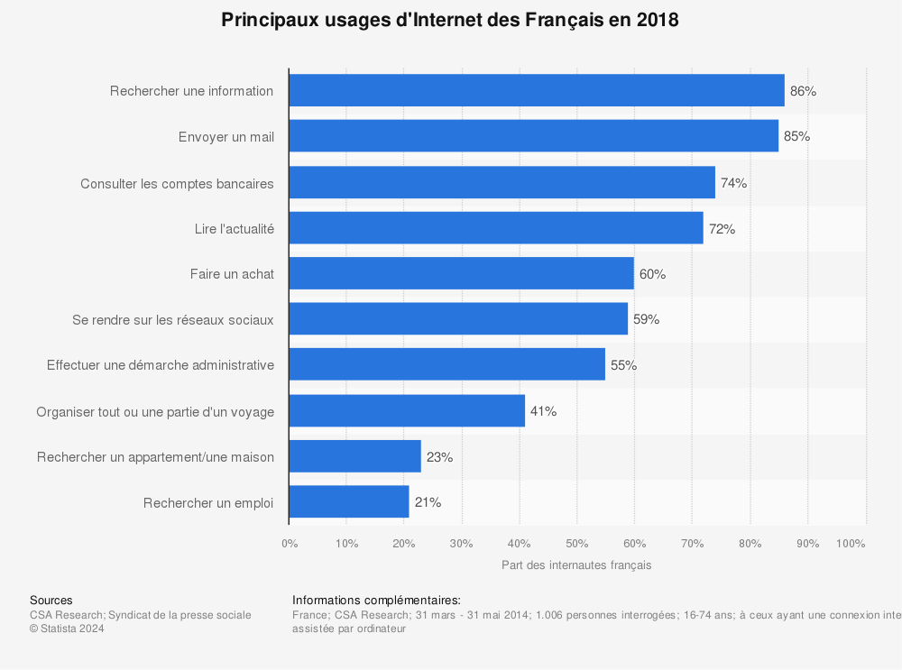 Statistique: Principaux usages d'Internet des Français en 2018 | Statista
