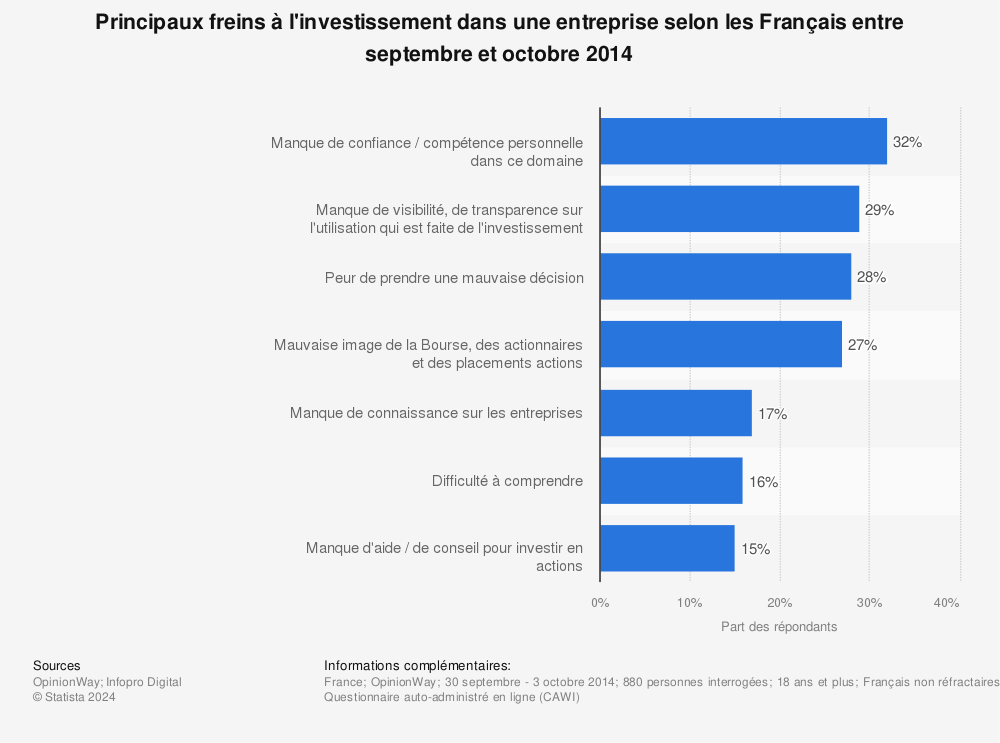 Statistique: Principaux freins à l'investissement dans une entreprise selon les Français entre septembre et octobre 2014 | Statista