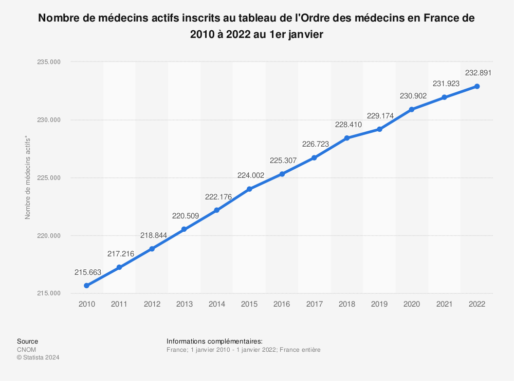 Statistique: Nombre de médecins actifs inscrits au tableau de l'Ordre des médecins en France de 2010 à 2018 au 1er janvier * | Statista