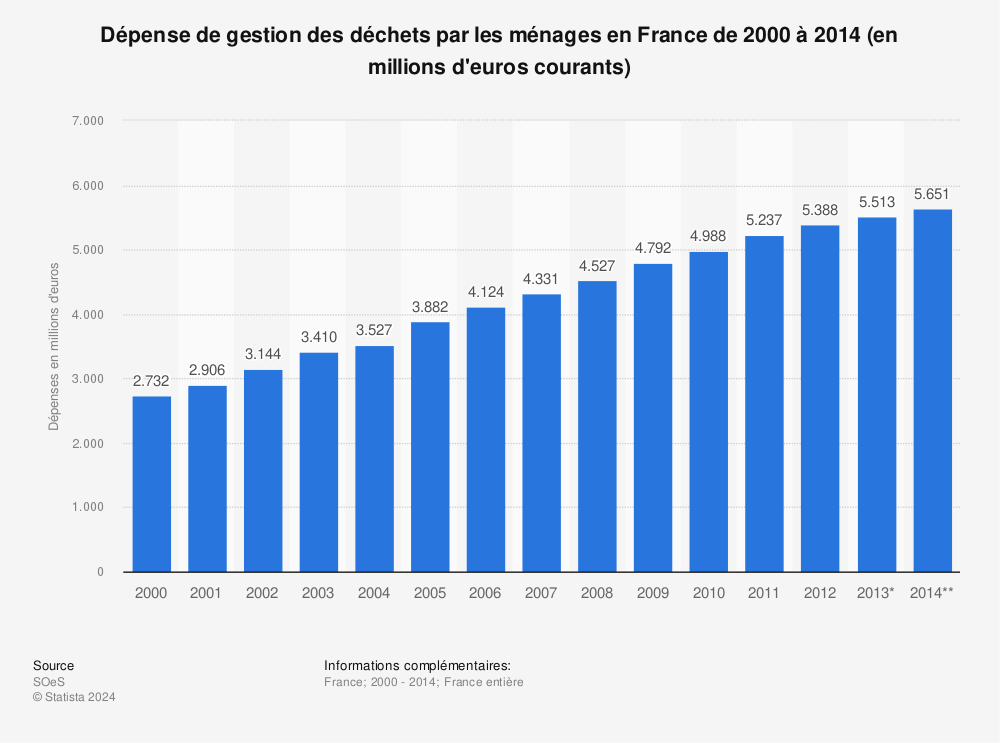 Statistique: Dépense de gestion des déchets par les ménages en France de 2000 à 2014 (en millions d'euros courants) | Statista