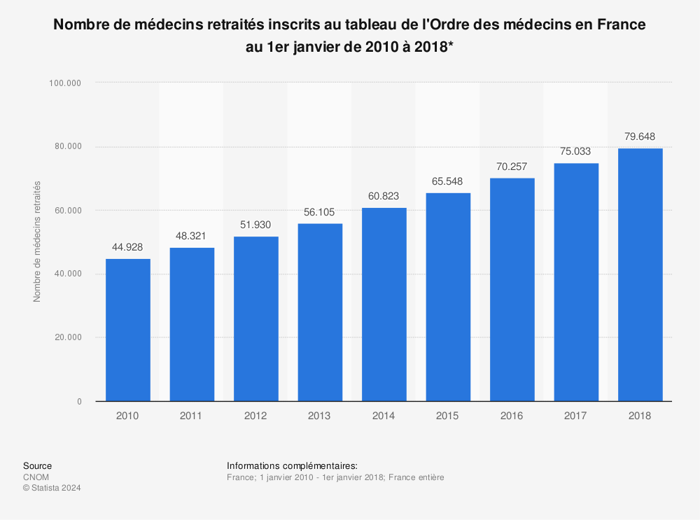 Statistique: Nombre de médecins retraités inscrits au tableau de l'Ordre des médecins en France au 1er janvier de 2010 à 2018* | Statista