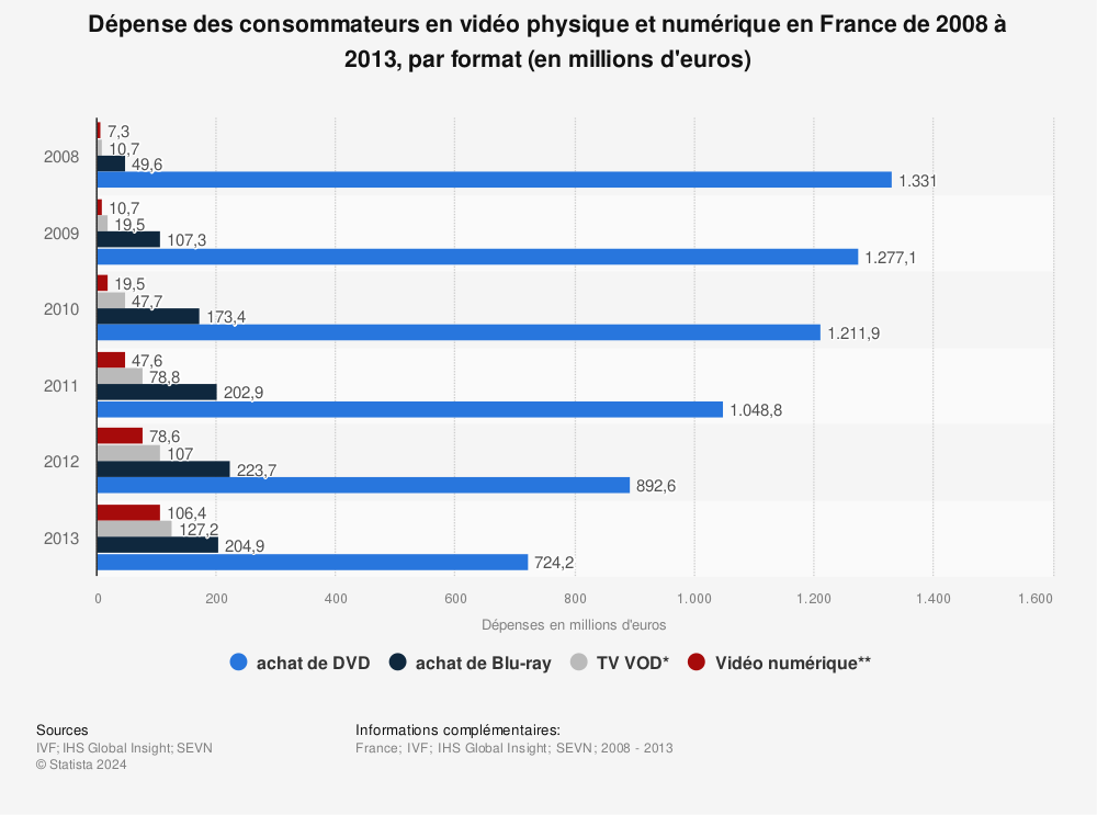 Statistique: Dépense des consommateurs en vidéo physique et numérique en France de 2008 à 2013, par format (en millions d'euros) | Statista