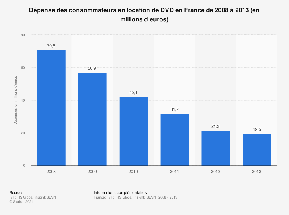 Statistique: Dépense des consommateurs en location de DVD en France de 2008 à 2013 (en millions d'euros) | Statista